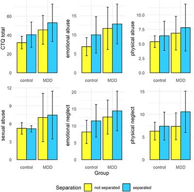 Association between parental separation, childhood trauma, neuroticism, and depression: a case control study